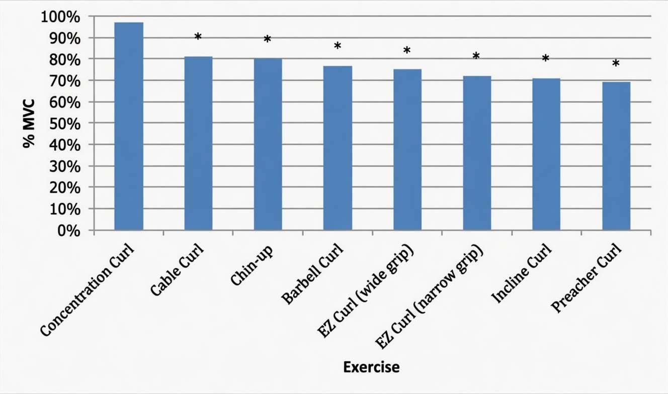 The One Arm Exercise You Should Be Doing to Grow Big Biceps
